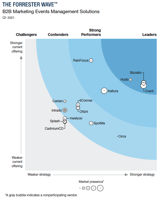 Report: The Forrester Wave™: B2b Marketing Events Management Solutions 